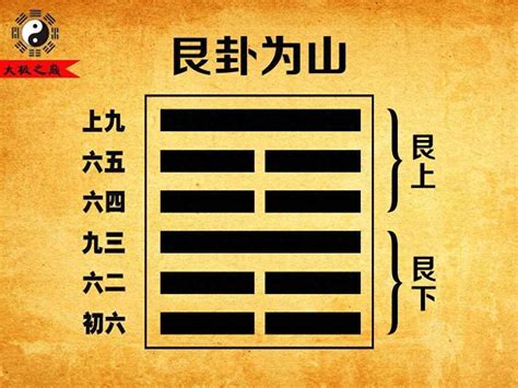 艮卦代表|艮卦:說明,結構和卦爻辭,卦辭,六二,九三,六四,六五,上。